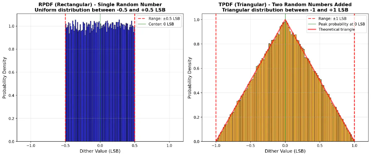 Random bit distribution